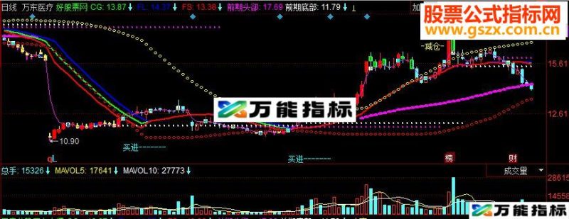 同花顺买卖趋势压力支撑副图源码 EA-万能指标公式