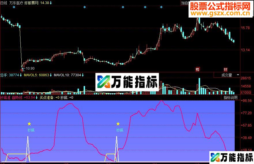 同花顺抄底准副图源码 EA-万能指标公式