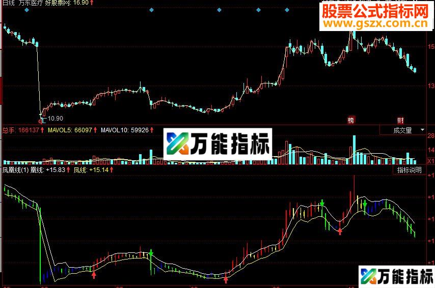 同花顺凤凰线副图源码