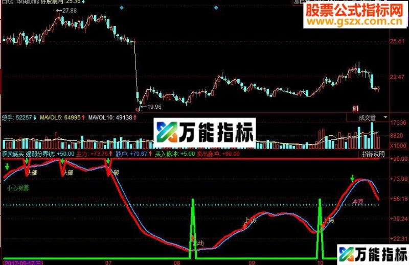 同花顺顶卖底买副图源码 EA-万能指标公式