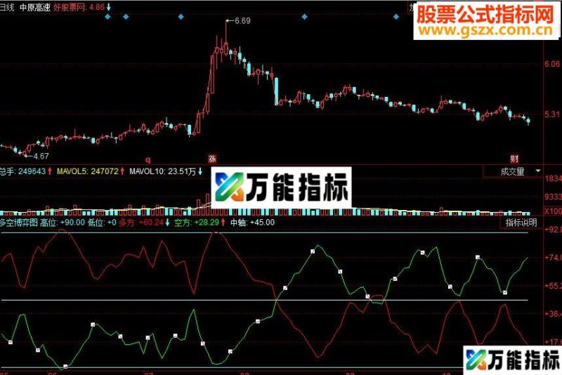 同花顺多空博弈图副图源码 EA-万能指标公式