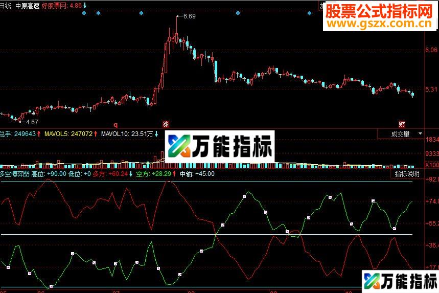 同花顺多空博弈图副图源码 EA-万能指标公式