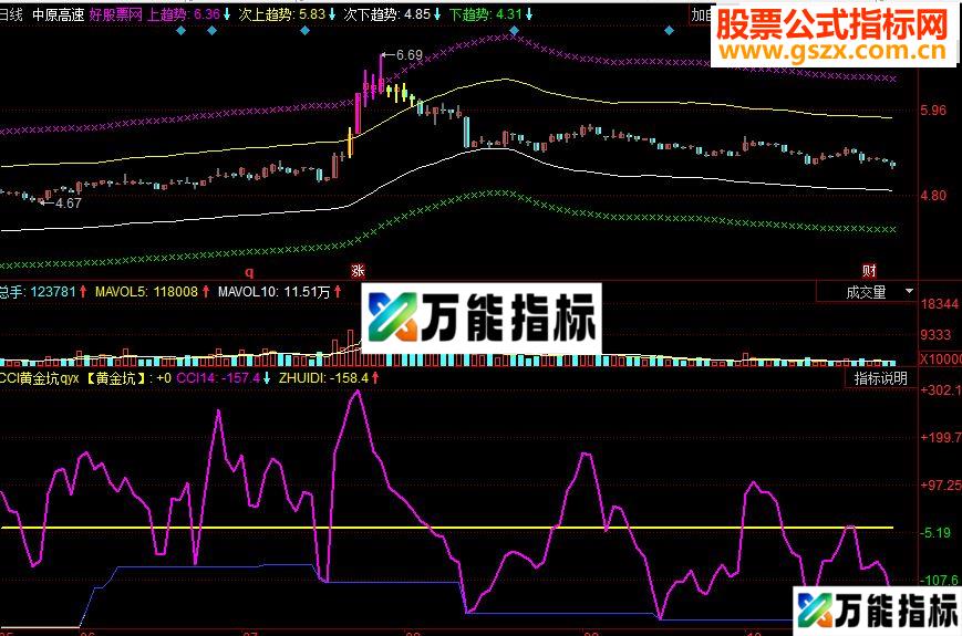 同花顺CCI黄金坑副图源码 EA-万能指标公式