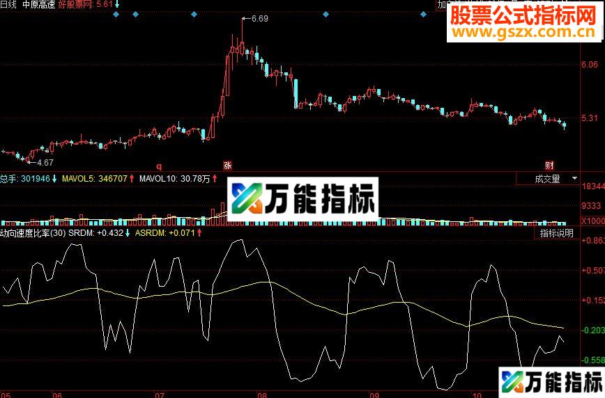 同花顺动向速度比率副图源码 EA-万能指标公式