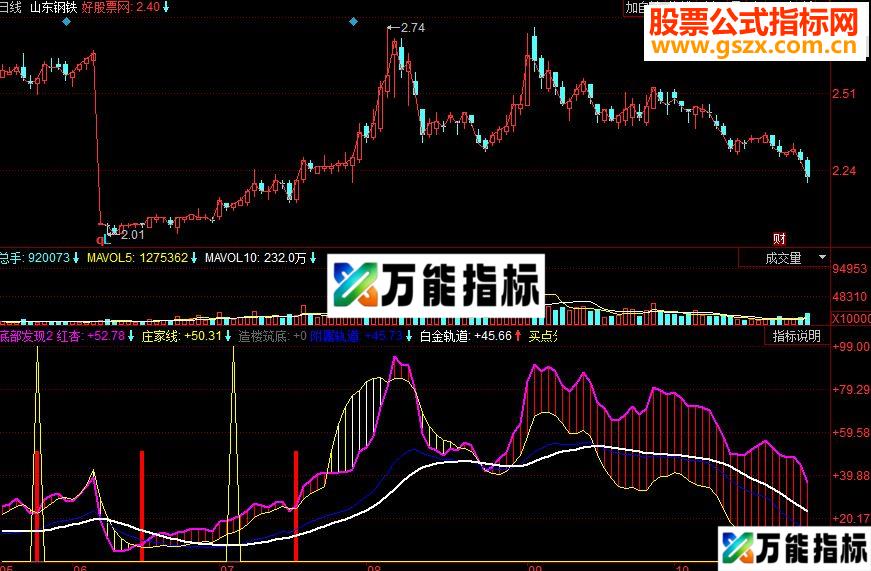 同花顺底部发现副图源码