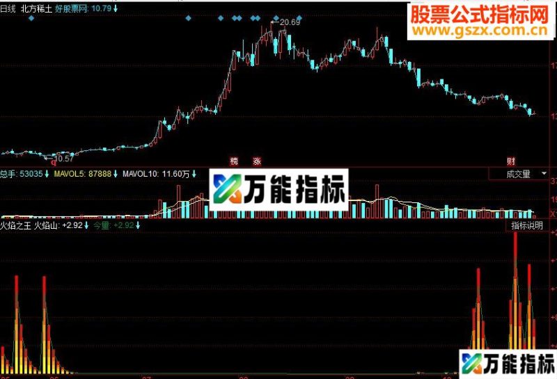同花顺火焰之王副图源码 EA-万能指标公式