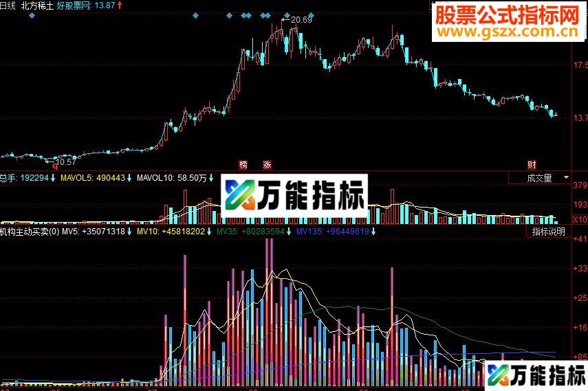 同花顺机构主动买卖副图源码 EA-万能指标公式
