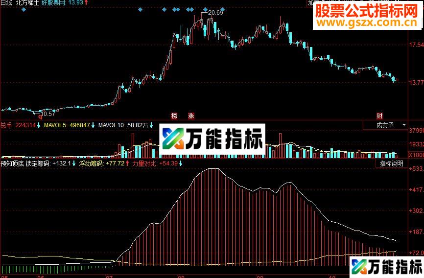 同花顺预知顶底 两个买点同时出现副图指标 源码