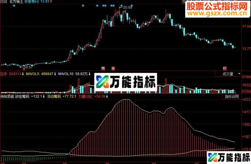 同花顺预知顶底 两个买点同时出现副图指标 源码 EA-万能指标公式