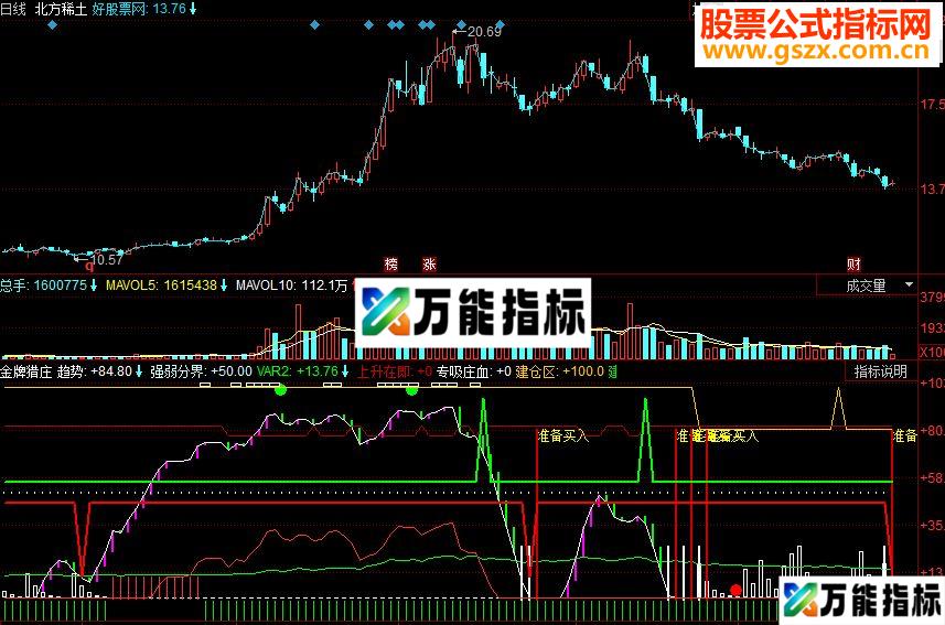 同花顺金牌猎庄副图源码