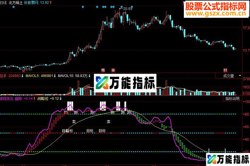 同花顺波段优化副图源码 EA-万能指标公式