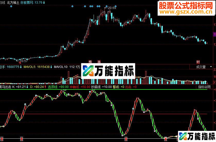 同花顺黑马出击副图源码