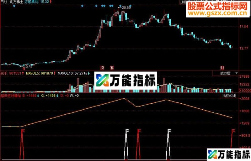 同花顺超级短线精品副图源码 EA-万能指标公式