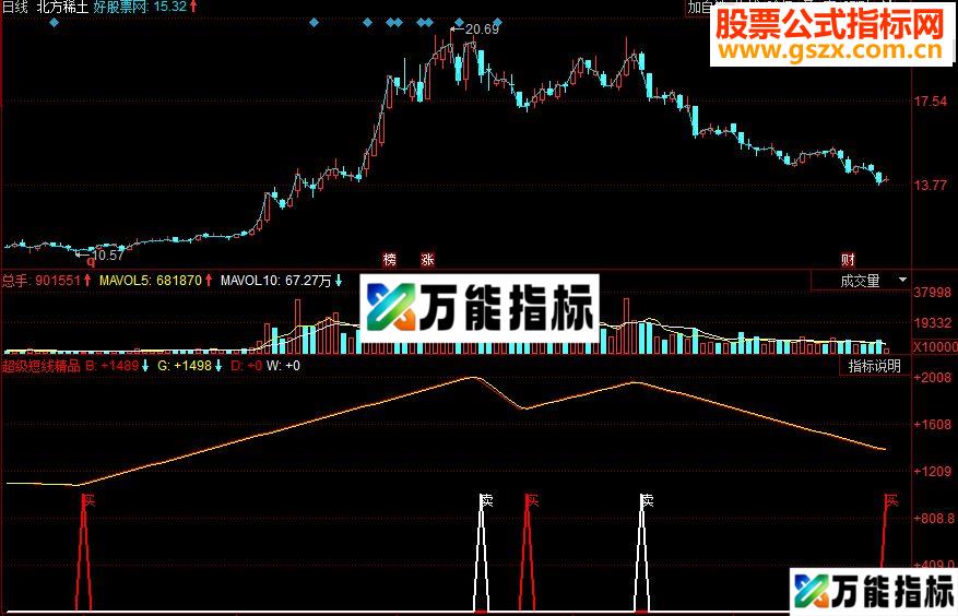 同花顺超级短线精品副图源码 EA-万能指标公式