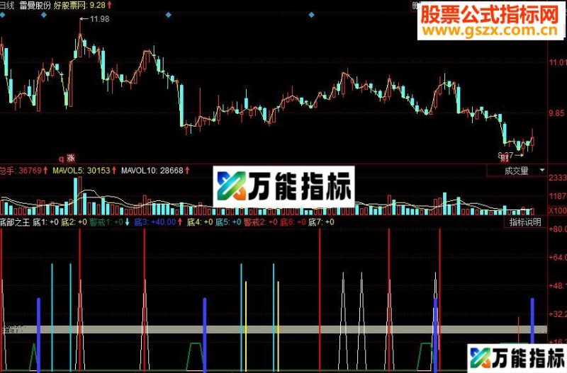 同花顺底部之王副图源码 EA-万能指标公式