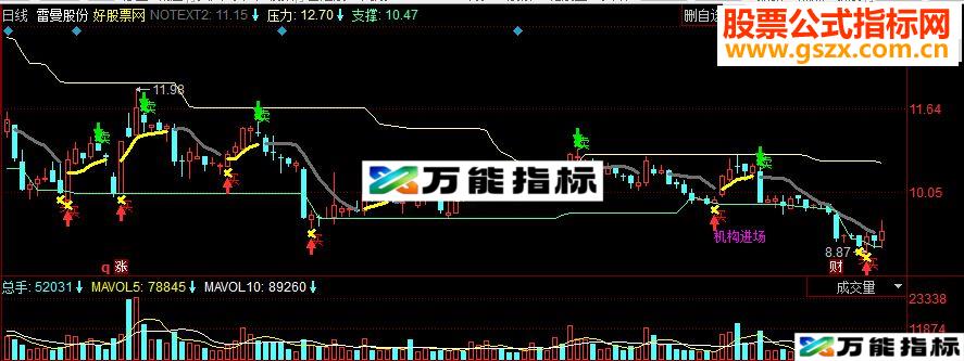 同花顺短线决策副图源码 EA-万能指标公式