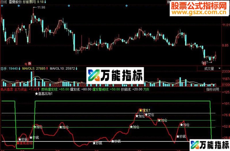 同花顺低买高卖副图源码 EA-万能指标公式