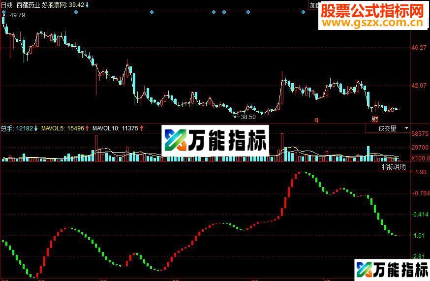 同花顺背离王波段副图源码 EA-万能指标公式