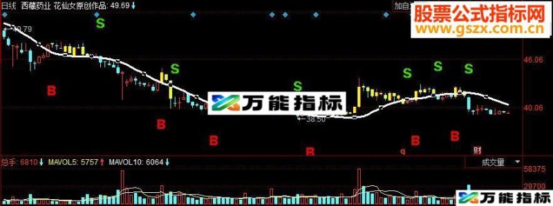 同花顺自制线性回归预测副图源码 EA-万能指标公式