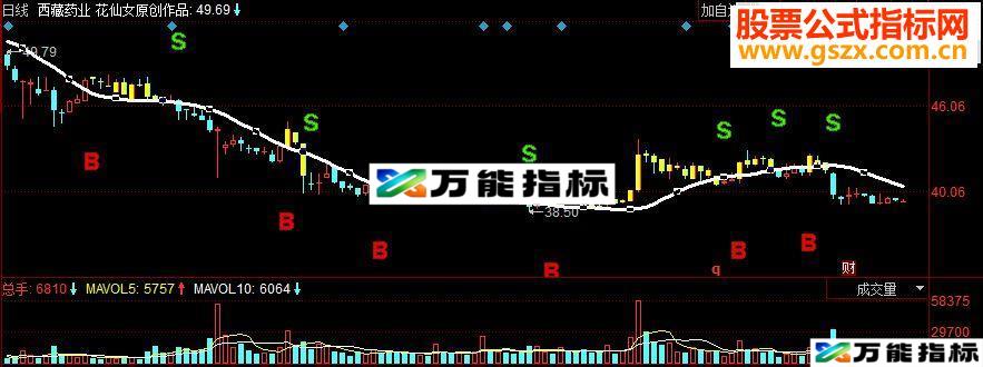 同花顺自制线性回归预测副图源码 EA-万能指标公式