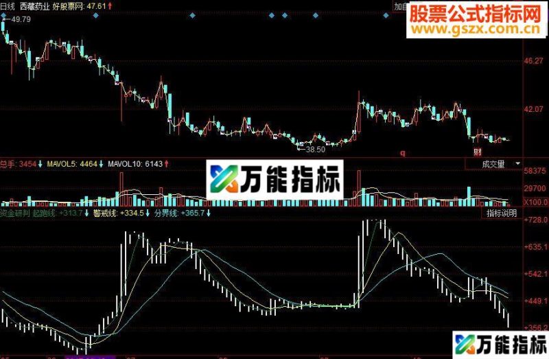 同花顺资金研判副图源码 EA-万能指标公式