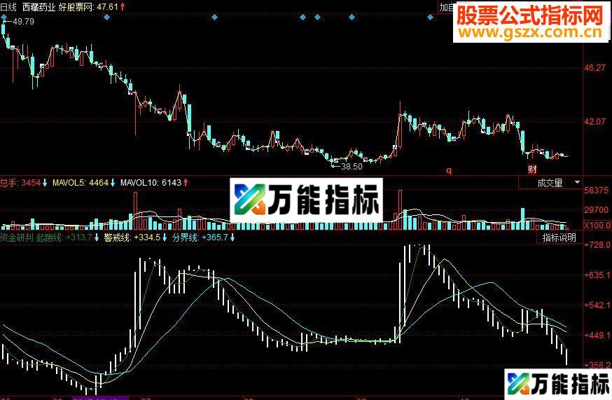 同花顺资金研判副图源码 EA-万能指标公式