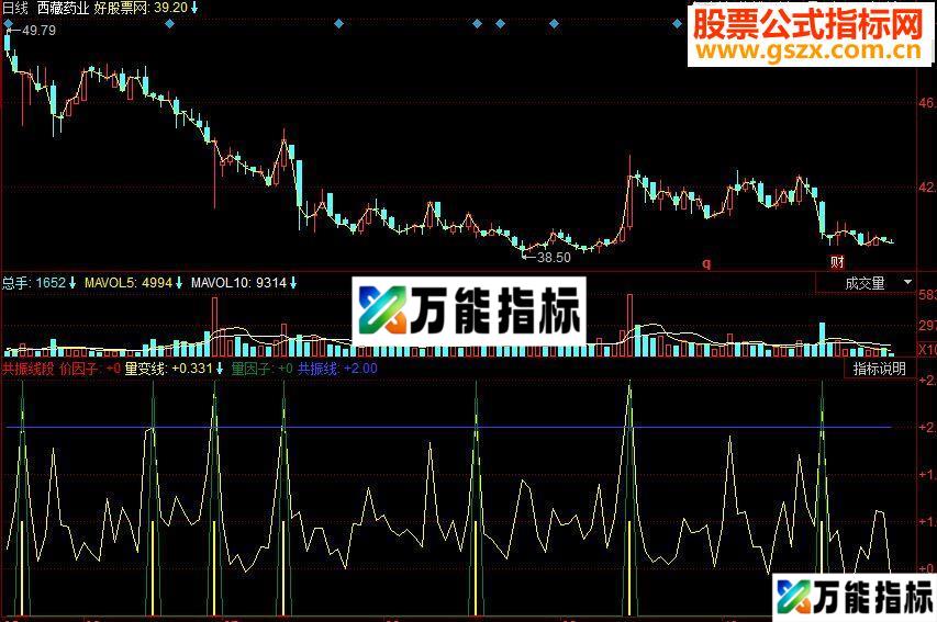 同花顺共振线段副图源码 EA-万能指标公式