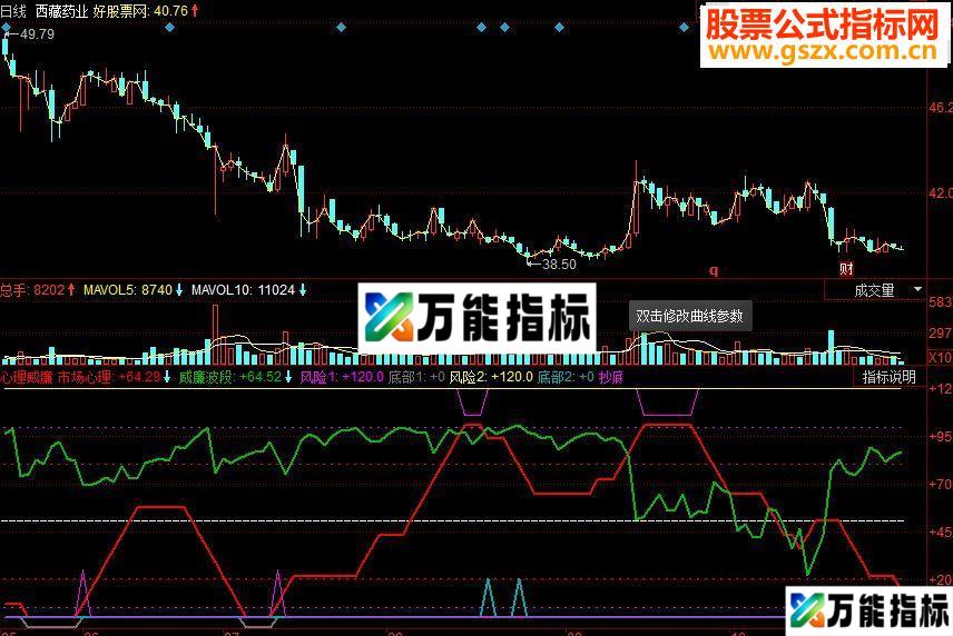 同花顺心理威廉副图源码