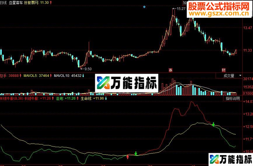 同花顺长线牛股副图源码