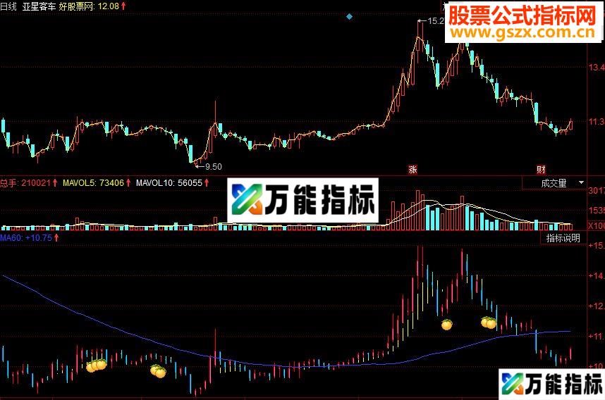 同花顺最佳启动副图源码
