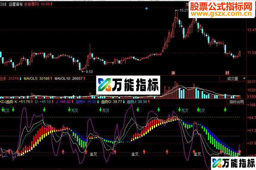 同花顺KDJ趋势副图源码 EA-万能指标公式