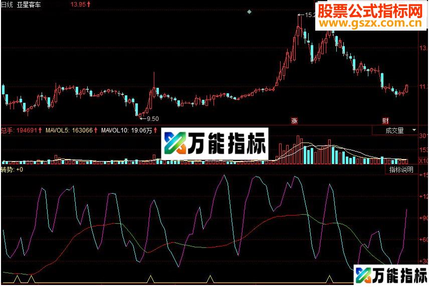 同花顺新趋势关系副图源码 EA-万能指标公式