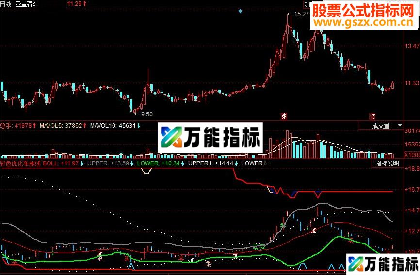 同花顺彩色优化布林线副图源码 EA-万能指标公式