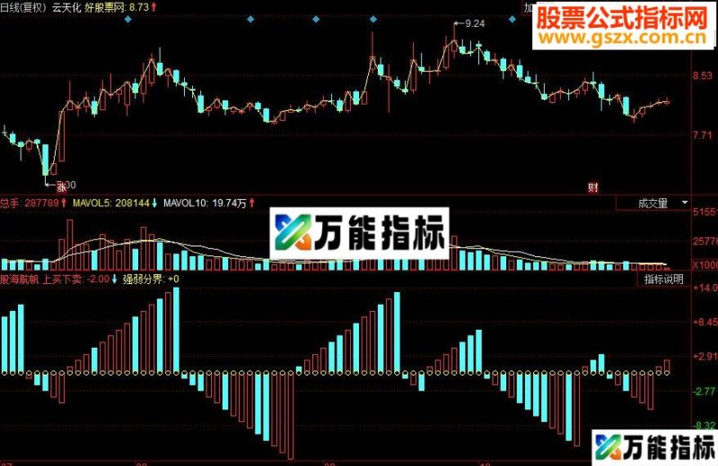 同花顺股海航帆副图源码 EA-万能指标公式