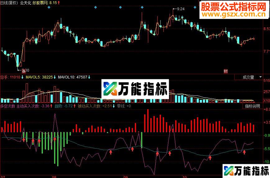 同花顺多空次数副图源码 EA-万能指标公式