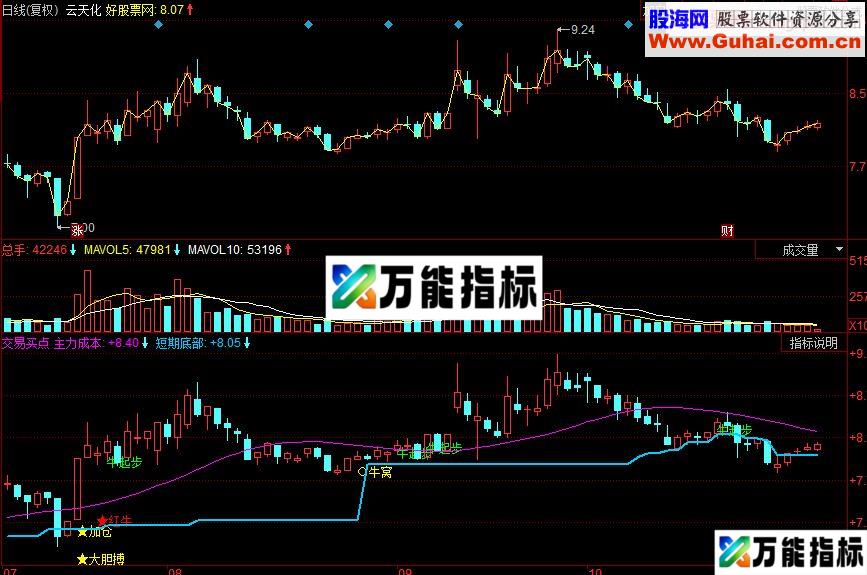 同花顺交易买点 买点指示一目了然副图源码