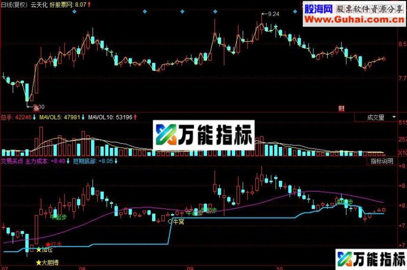 同花顺交易买点 买点指示一目了然副图源码 EA-万能指标公式
