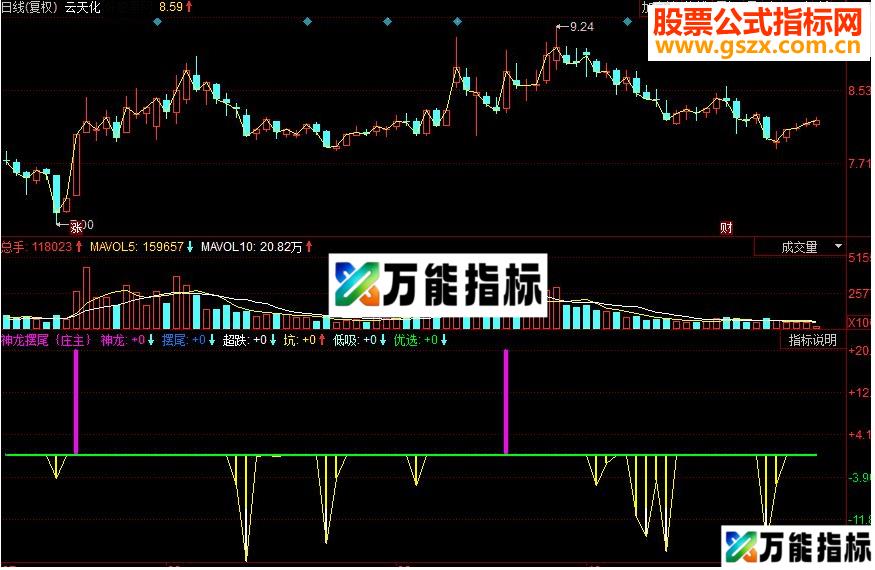 同花顺神龙摆尾庄主副图指标源码 EA-万能指标公式