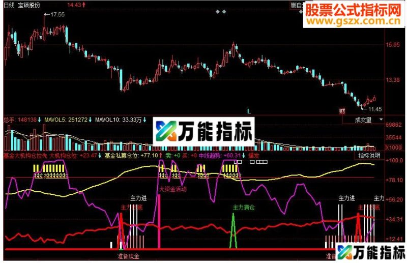 同花顺基金大机构仓位先副图源码 EA-万能指标公式