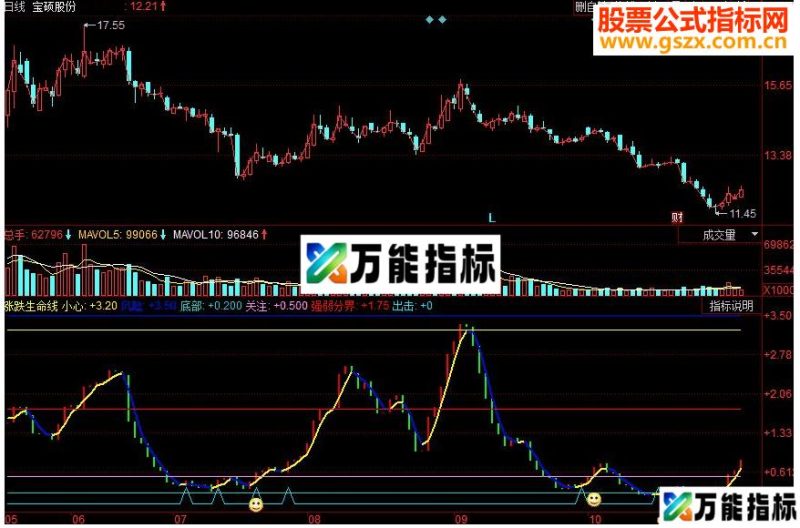 同花顺涨跌生命线副图源码 EA-万能指标公式