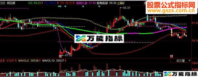 同花顺一目了然副图源码 EA-万能指标公式