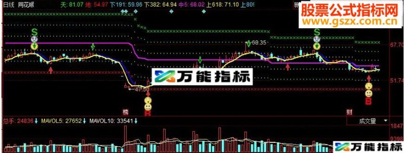 同花顺众赢未来副图源码 EA-万能指标公式