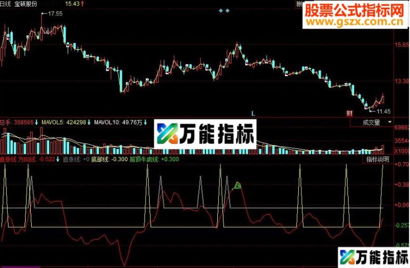 同花顺追涨线副图源码 EA-万能指标公式