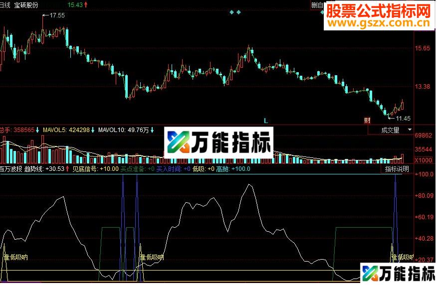 同花顺百万波段副图源码 EA-万能指标公式