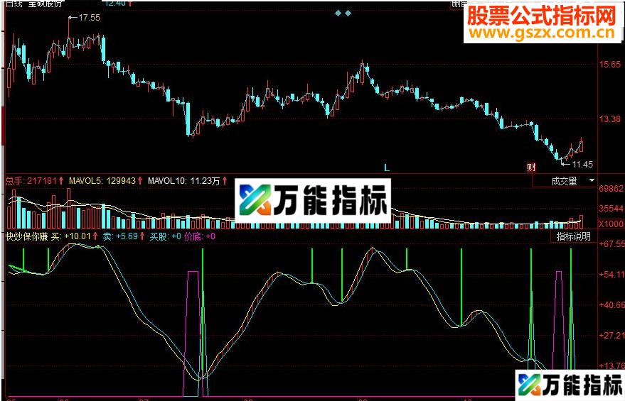 同花顺快炒保你赚副图源码 EA-万能指标公式