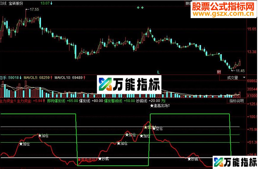 同花顺主力资金副图源码 EA-万能指标公式