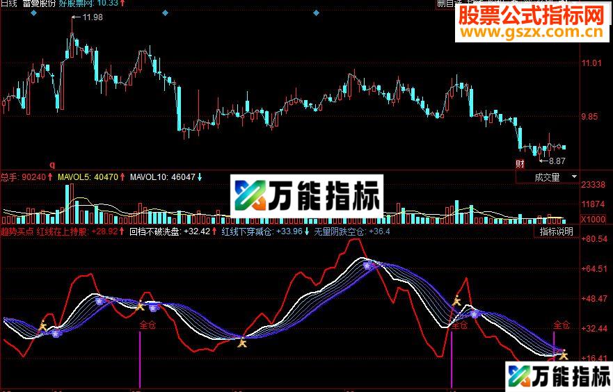 同花顺趋势买点副图源码