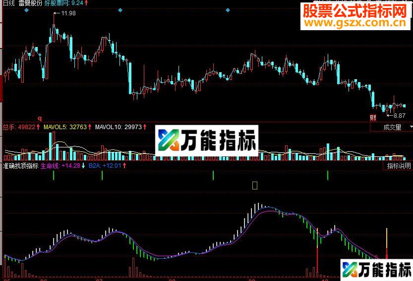 同花顺准确找顶副图源码