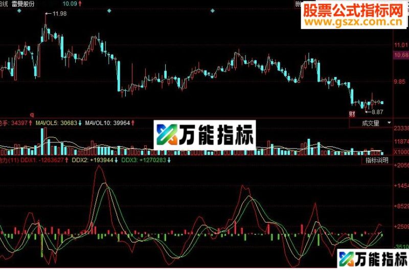 同花顺动力副图源码 EA-万能指标公式