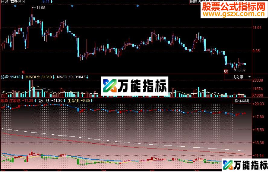 同花顺股势副图源码 EA-万能指标公式